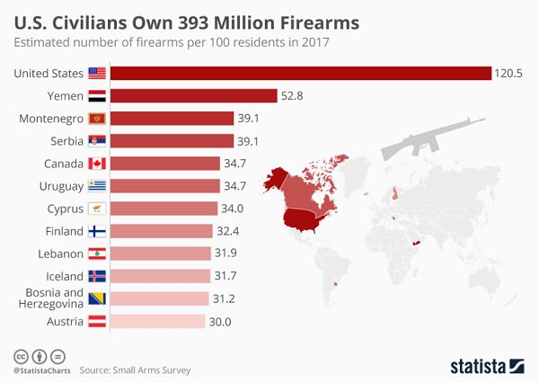 美国公民拥有枪支